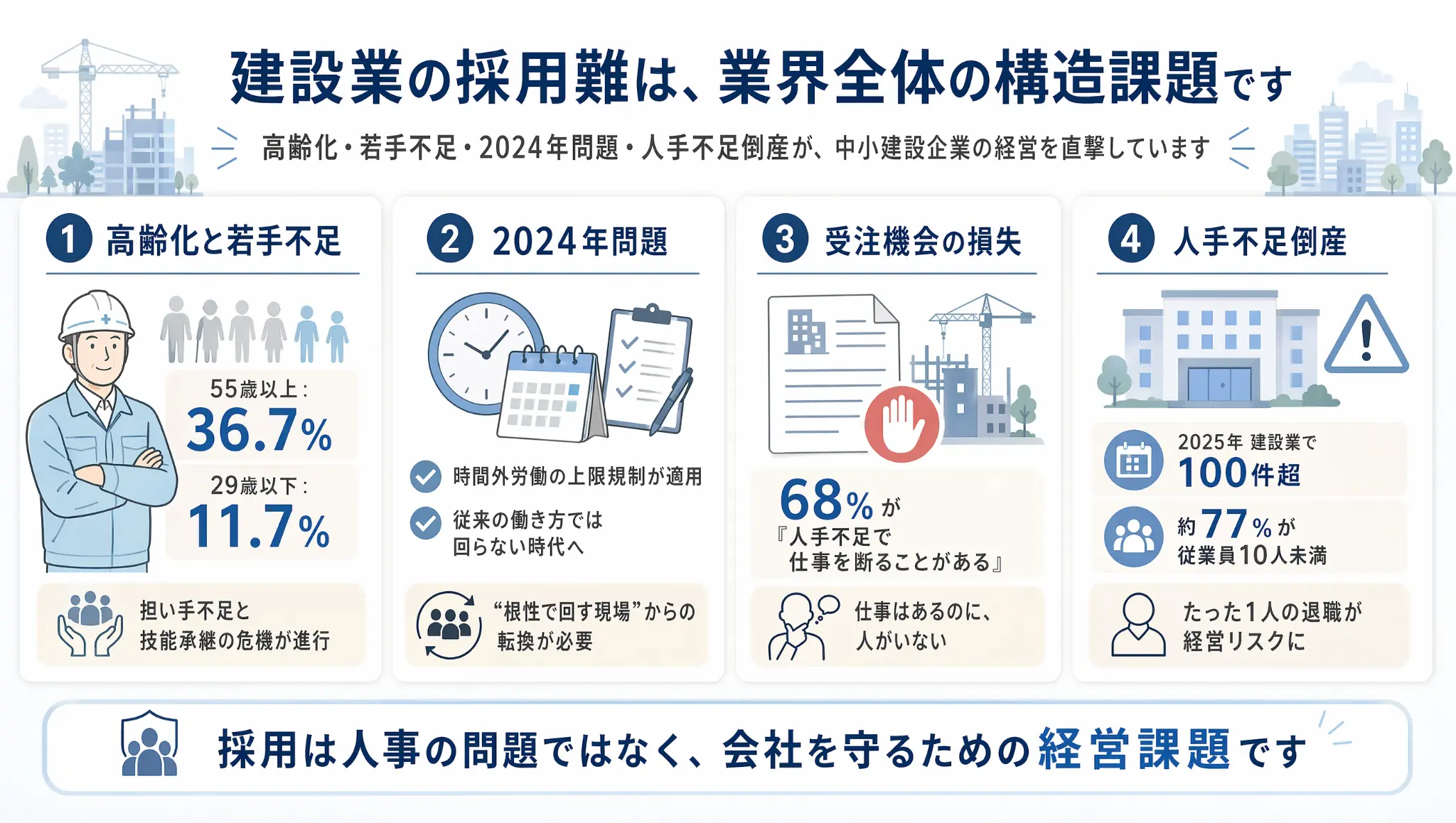 建設業の採用難は業界全体の構造課題 — 高齢化・若手不足・2024年問題・受注機会損失・人手不足倒産